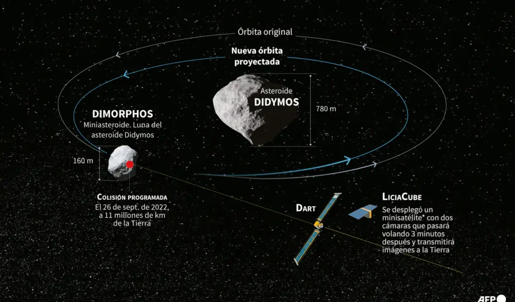 Asteroide 2024 YR4: NASA Reduce Probabilidad de Impacto en 2032 a 0,0027% 2 La misión DART de 2022