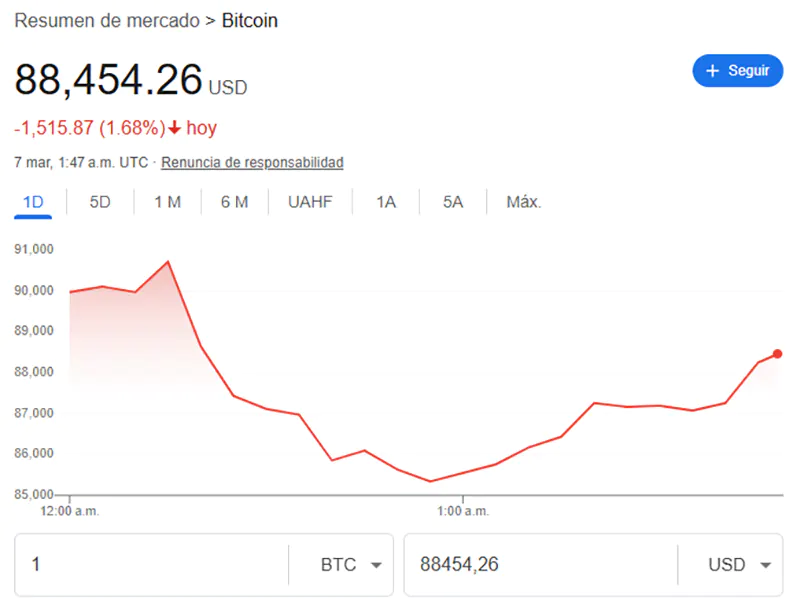 Por Qué la Reserva Estratégica de Bitcoin Hace Caer Su Precio en 2025 2 Gráfico mostrando la caída del precio del Bitcoin tras el anuncio de la reserva estratégica en marzo 2025