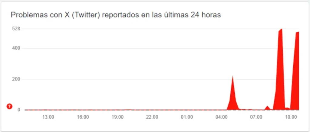 Elon Musk Atribuye caída de X a Ciberataque Masivo Desde Ucrania 2 Gráfico de caída de Red Social X en Downdetector