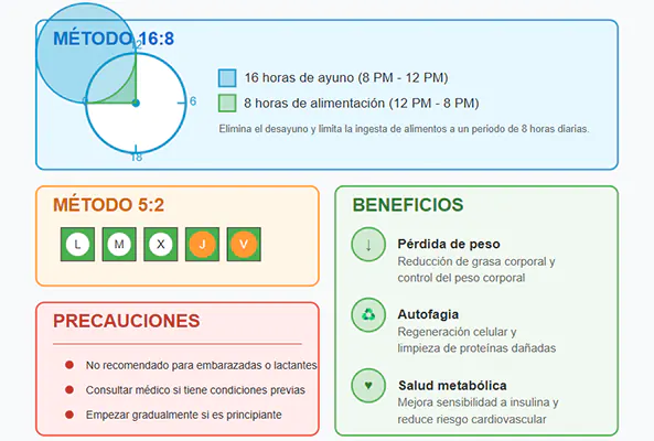 Ayuno Intermitente: Beneficios Impactantes y Riesgos Respaldados por la Ciencia 2 Infografía del método 16:8 de ayuno intermitente
