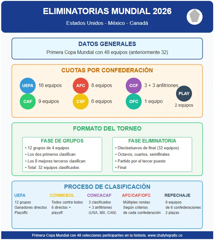 Cómo clasificarán las selecciones al Mundial 2026: Formato y detalles 2 infografia del formato de eliminatorias mundial 2026