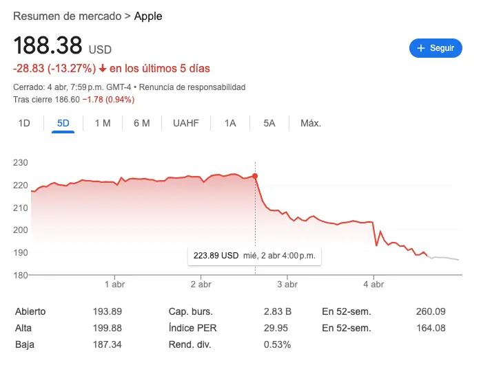 Acciones de Apple a la baja desde el anuncio de los aranceles